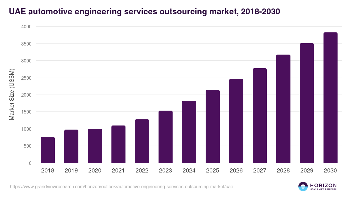 UAE automotive engineering services outsourcing market, 2018-2030 (US$M)