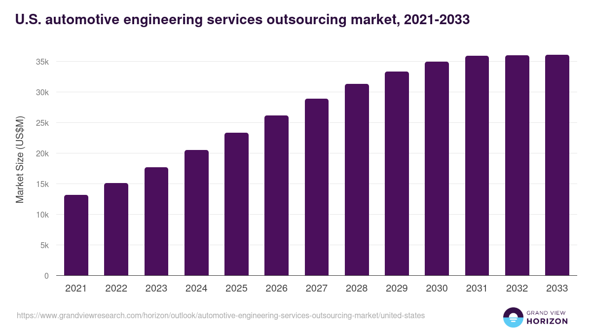U.S. automotive engineering services outsourcing market, 2021-2033 (US$M)