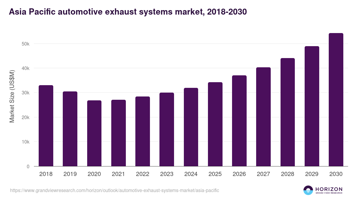 Asia Pacific automotive exhaust systems market, 2018-2030 (US$M)