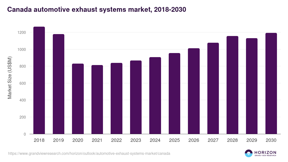 Canada automotive exhaust systems market, 2018-2030 (US$M)
