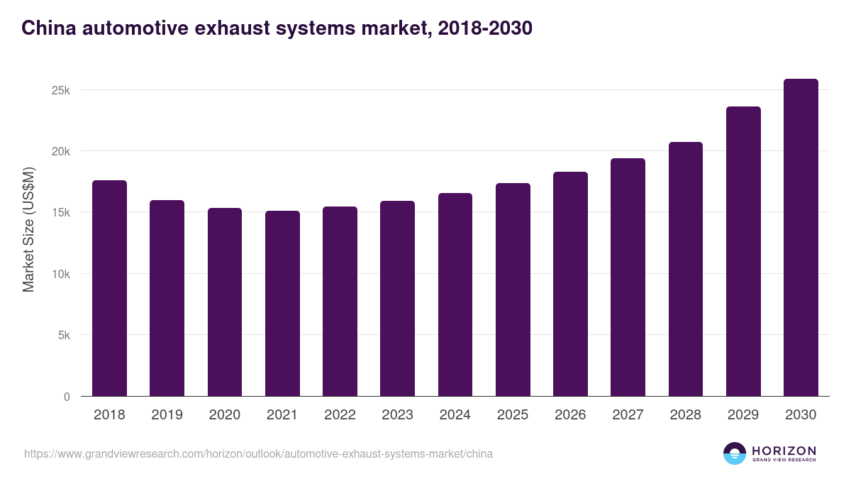 China automotive exhaust systems market, 2018-2030 (US$M)