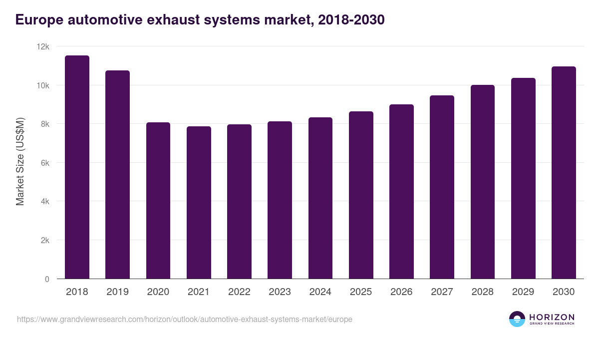 Europe automotive exhaust systems market, 2018-2030 (US$M)