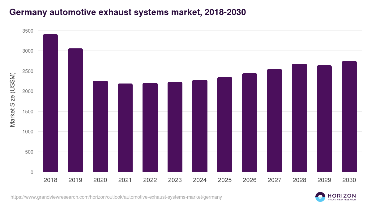 Germany automotive exhaust systems market, 2018-2030 (US$M)