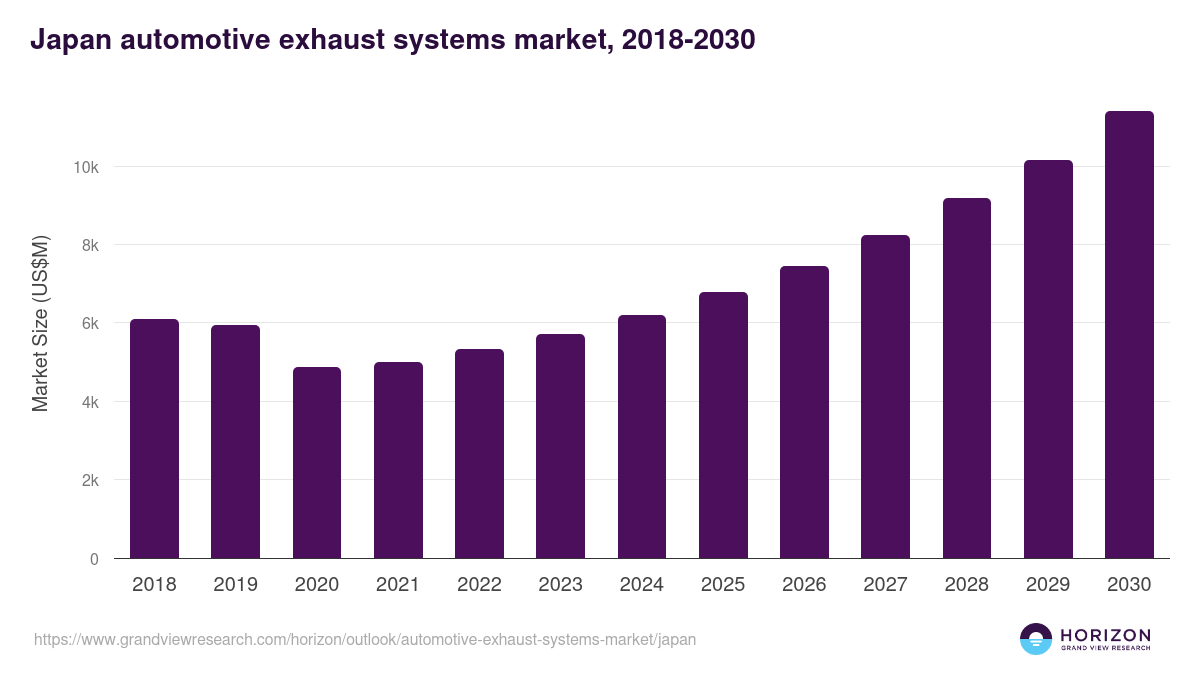 Japan automotive exhaust systems market, 2018-2030 (US$M)
