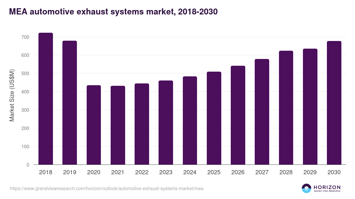 Middle East & Africa automotive exhaust systems market, 2018-2030 (US$M)
