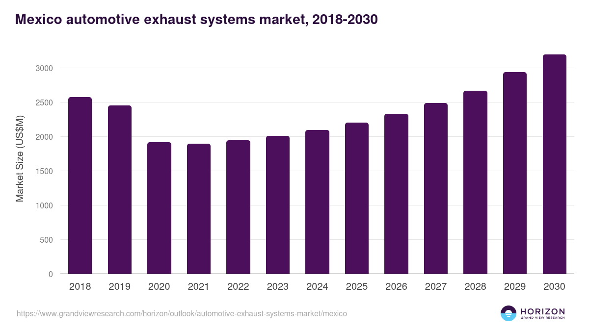 Mexico automotive exhaust systems market, 2018-2030 (US$M)