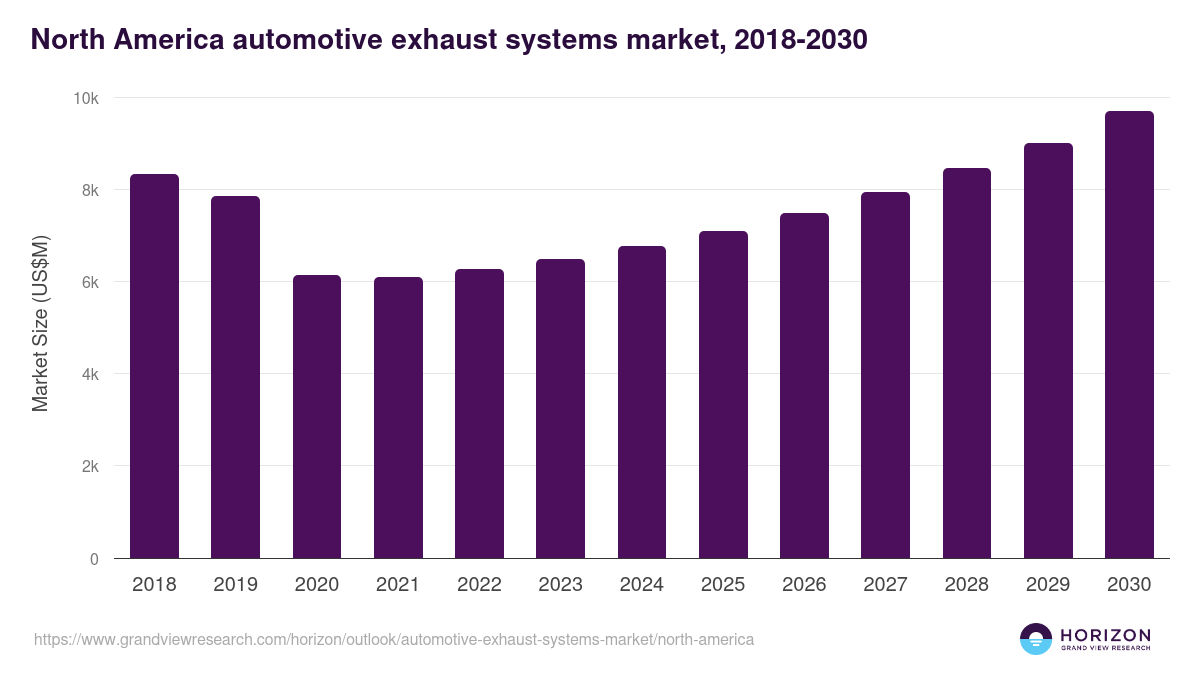 North America automotive exhaust systems market, 2018-2030 (US$M)