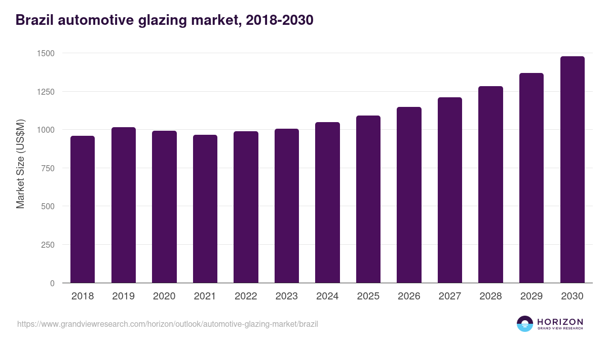 Brazil automotive glazing market, 2018-2030 (US$M)