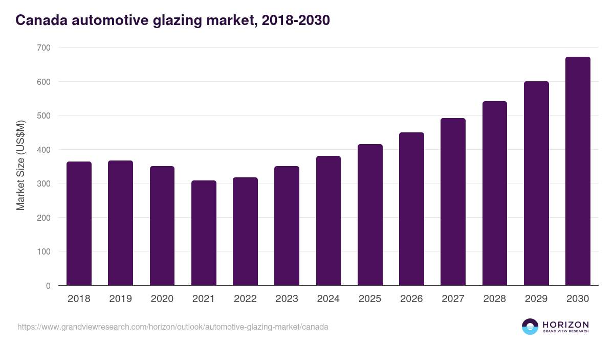Canada automotive glazing market, 2018-2030 (US$M)
