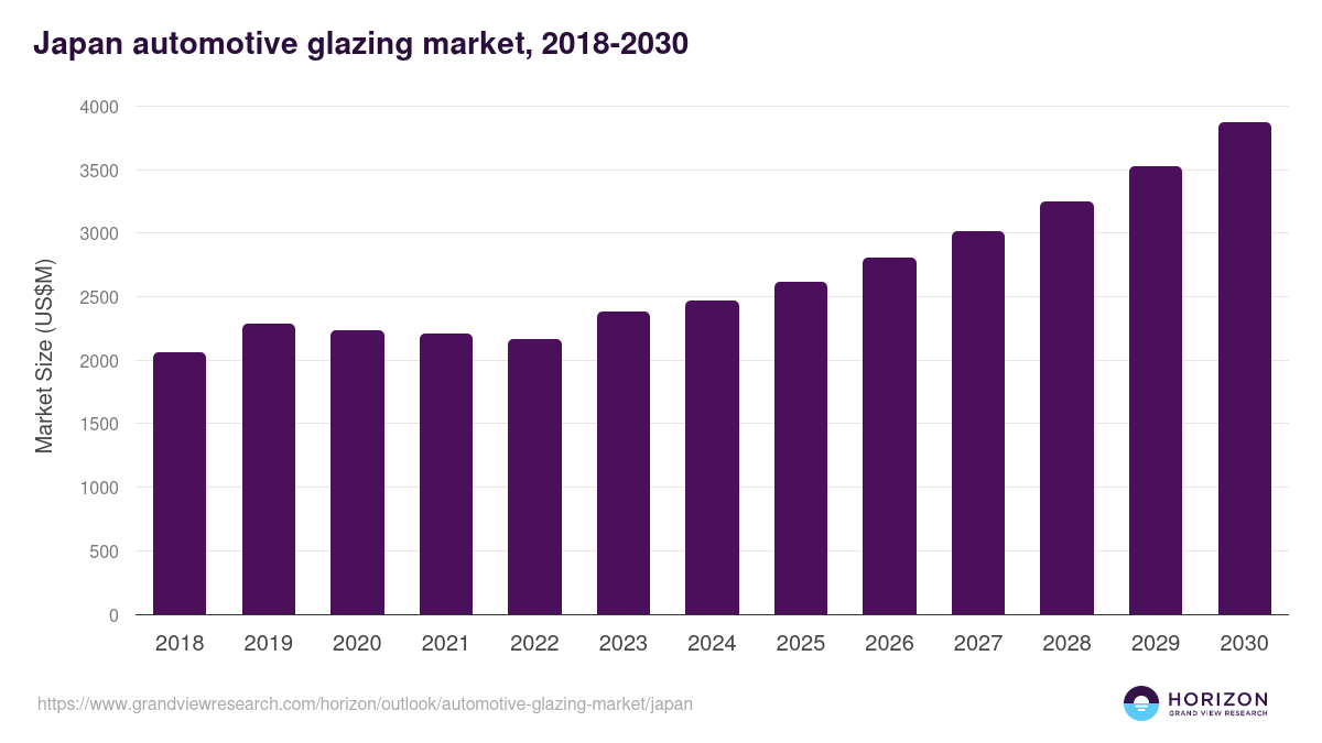 Japan automotive glazing market, 2018-2030 (US$M)