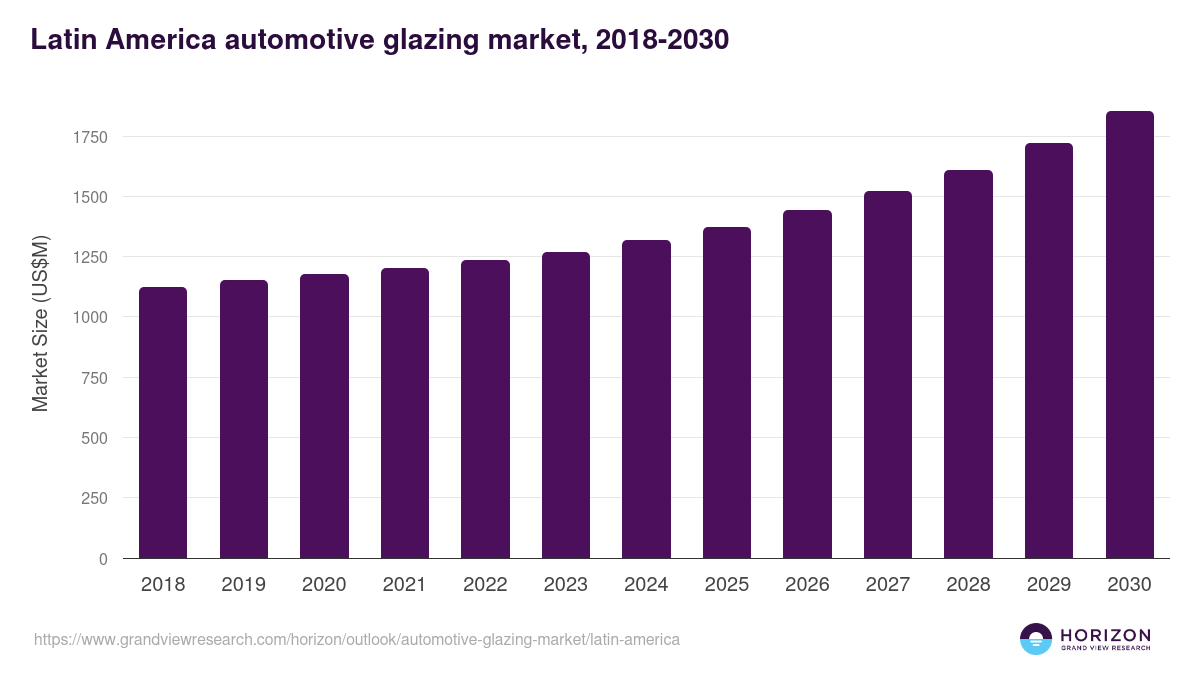 Latin America automotive glazing market, 2018-2030 (US$M)