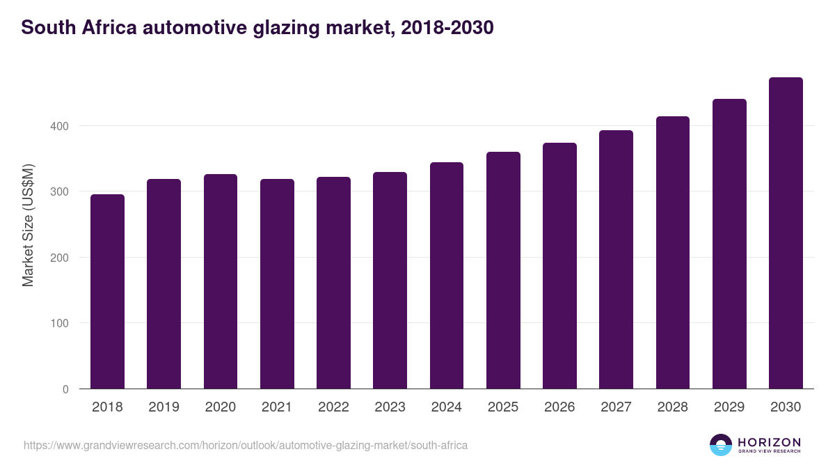 South Africa automotive glazing market, 2018-2030 (US$M)