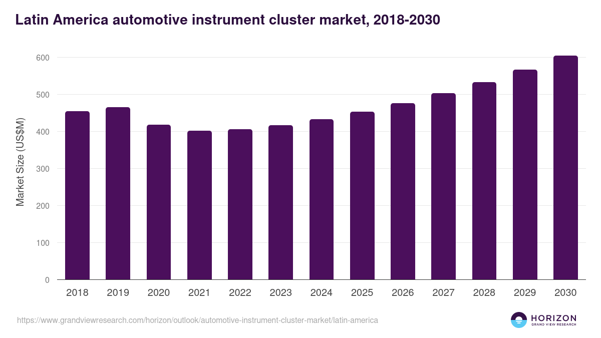 Latin America automotive instrument cluster market, 2018-2030 (US$M)