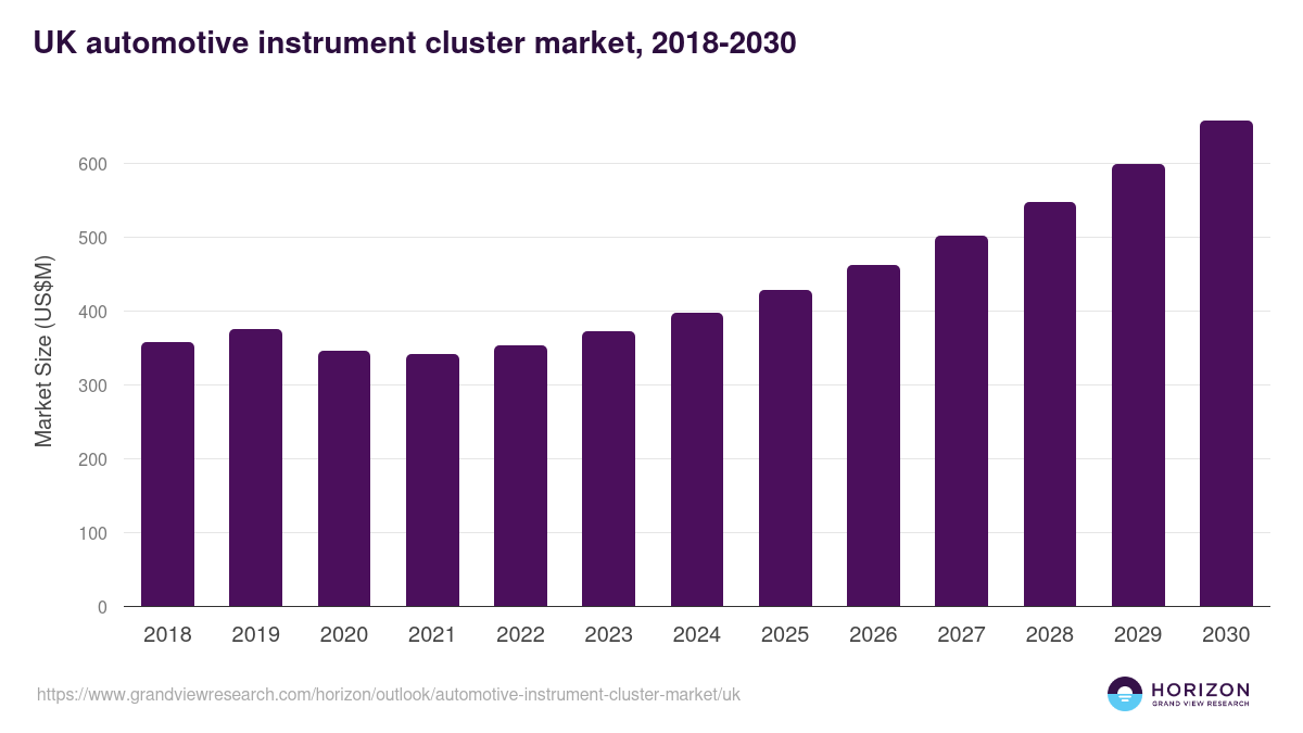 UK automotive instrument cluster market, 2018-2030 (US$M)