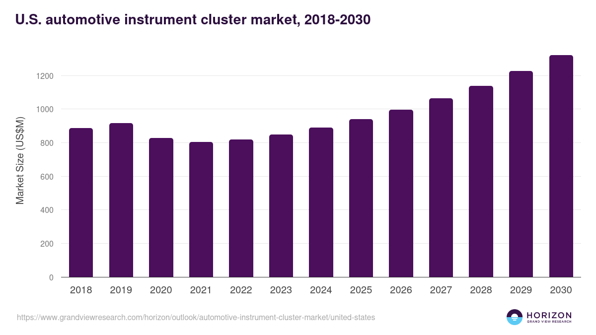 U.S. automotive instrument cluster market, 2018-2030 (US$M)