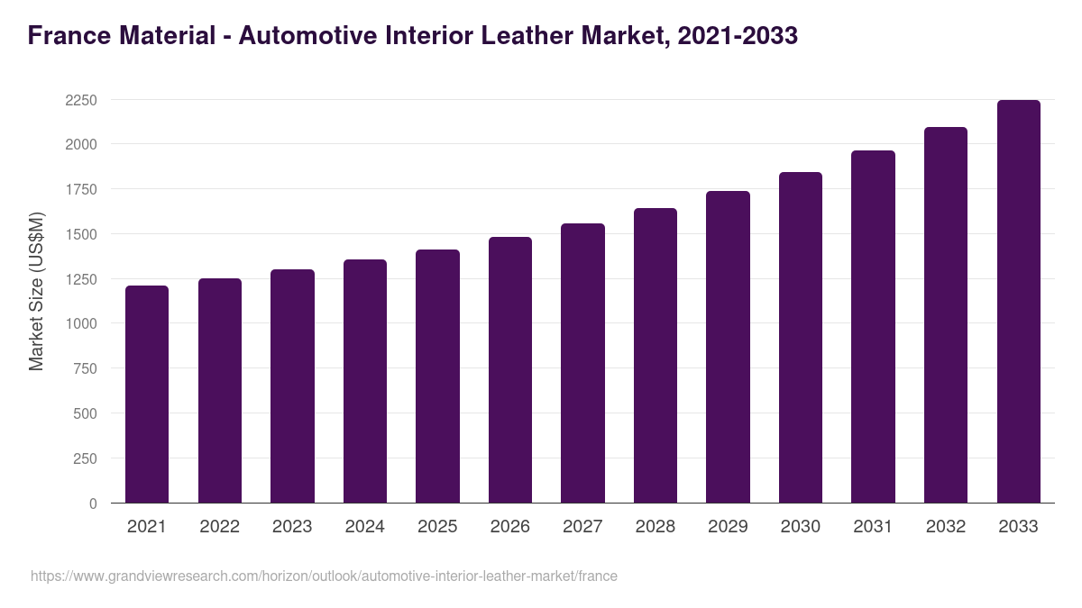 France automotive interior leather market, 2021-2033 (US$M)