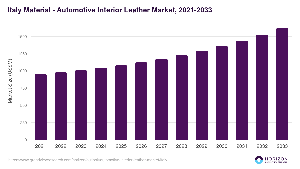 Italy automotive interior leather market, 2021-2033 (US$M)