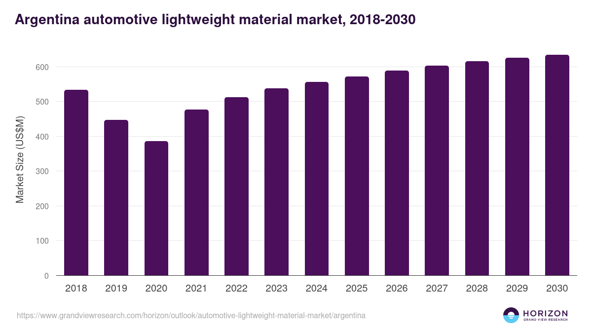 Argentina automotive lightweight material market, 2018-2030 (US$M)