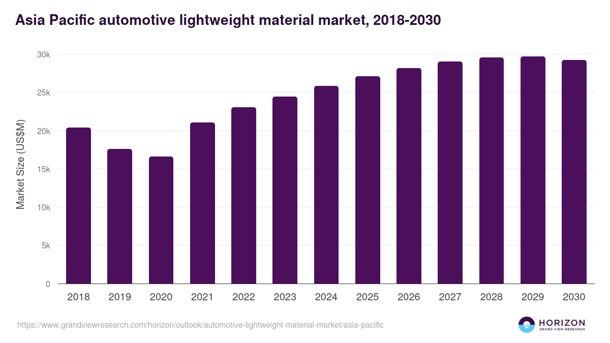 Asia Pacific automotive lightweight material market, 2018-2030 (US$M)