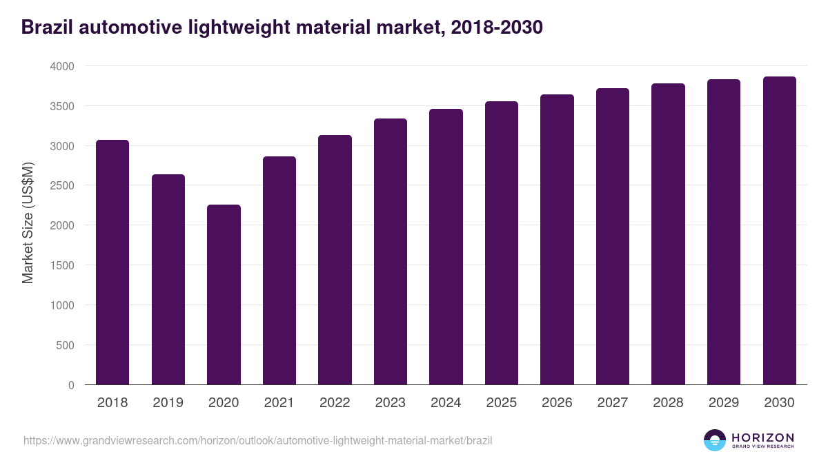 Brazil automotive lightweight material market, 2018-2030 (US$M)