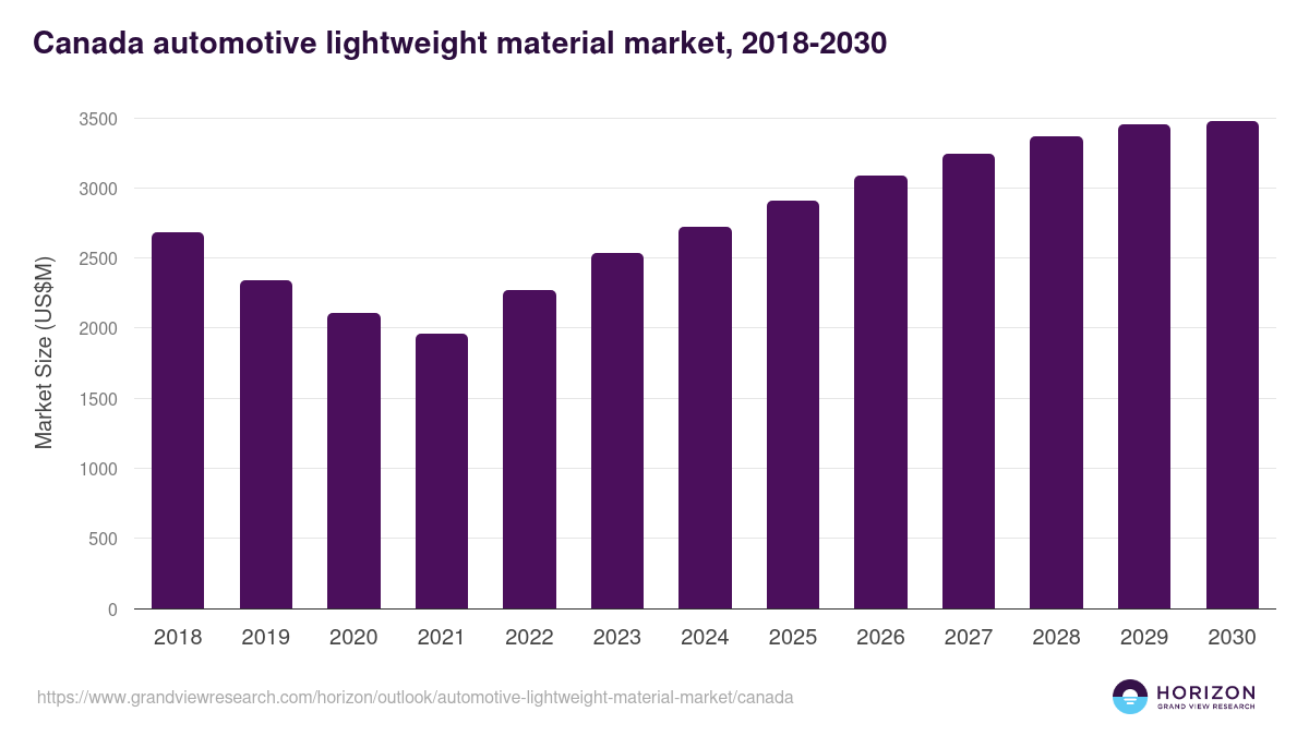 Canada automotive lightweight material market, 2018-2030 (US$M)