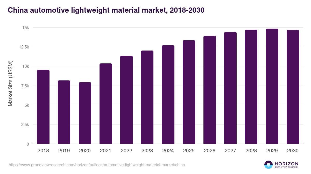 China automotive lightweight material market, 2018-2030 (US$M)