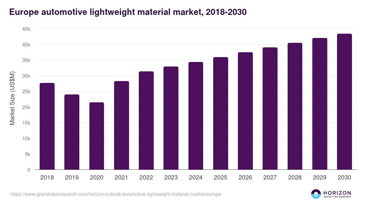 Europe automotive lightweight material market, 2018-2030 (US$M)