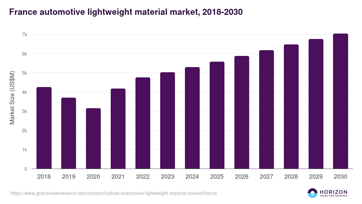 France automotive lightweight material market, 2018-2030 (US$M)