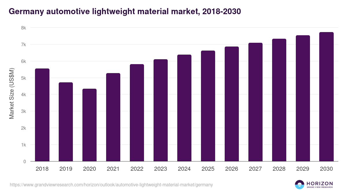 Germany automotive lightweight material market, 2018-2030 (US$M)