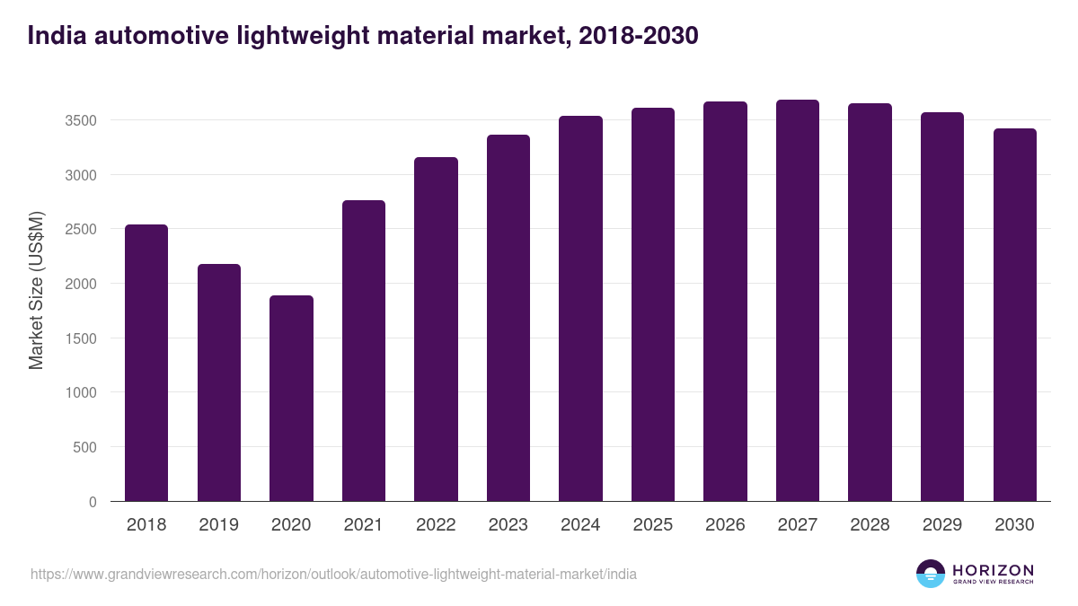 India automotive lightweight material market, 2018-2030 (US$M)