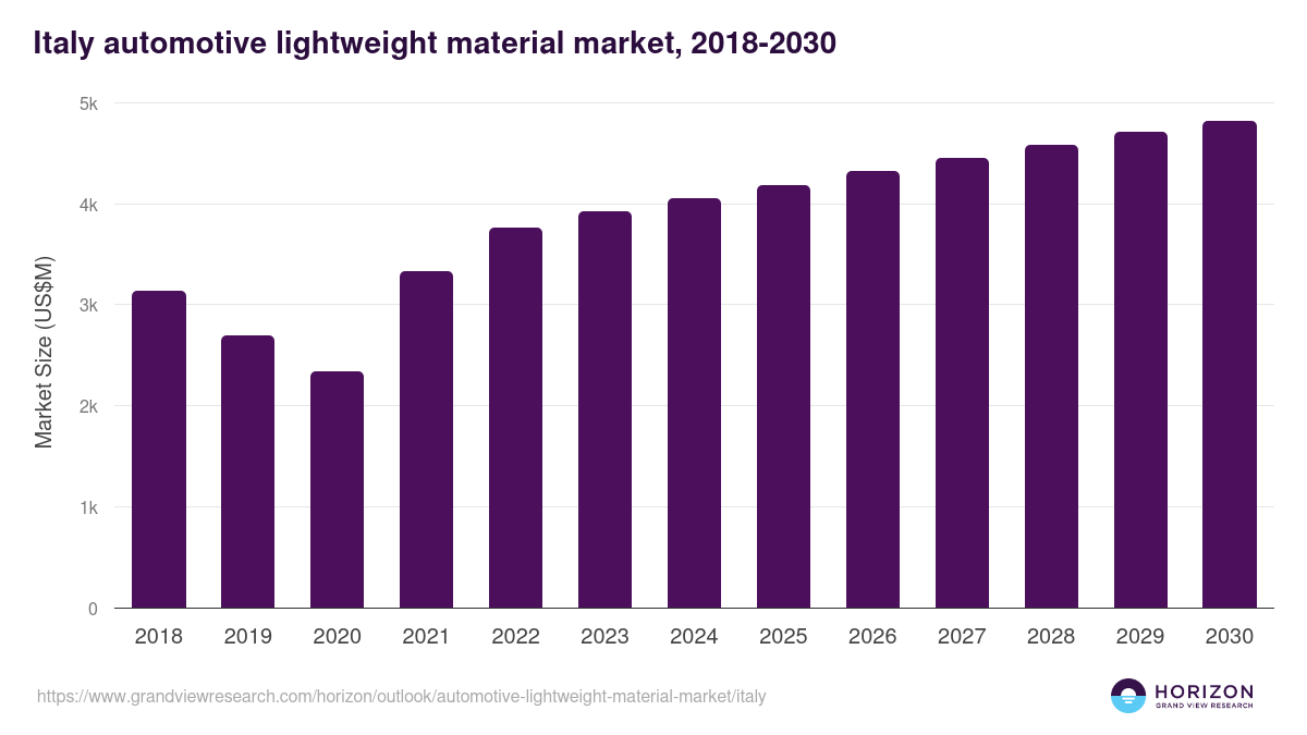 Italy automotive lightweight material market, 2018-2030 (US$M)