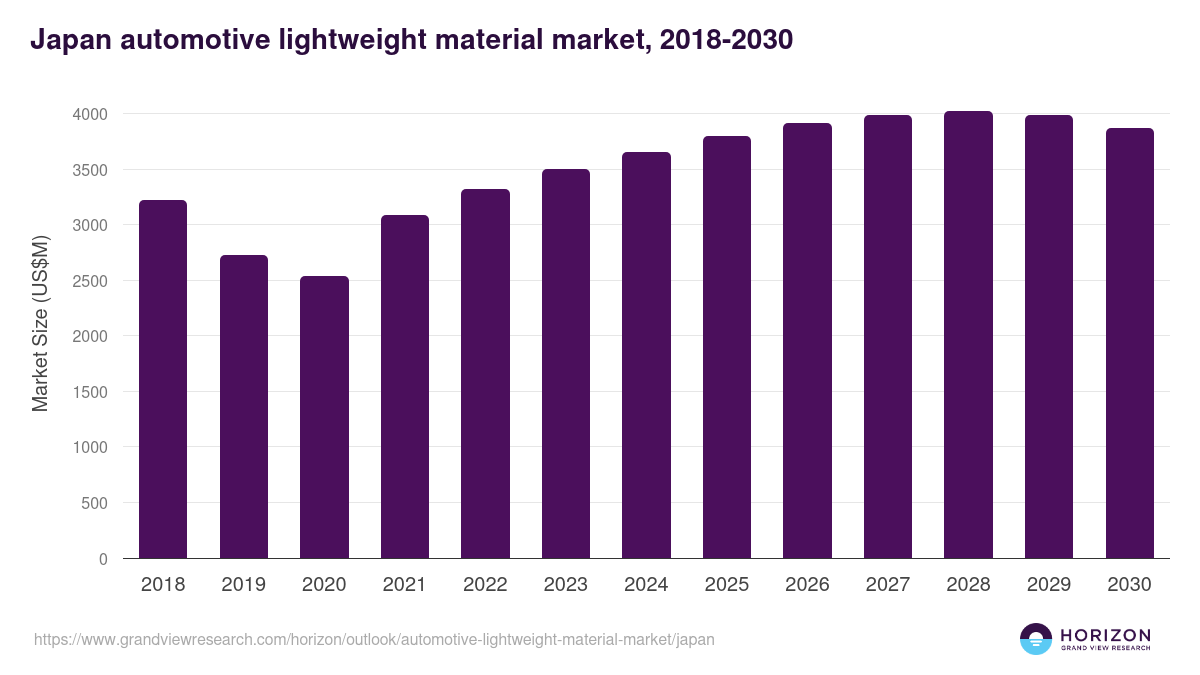 Japan automotive lightweight material market, 2018-2030 (US$M)