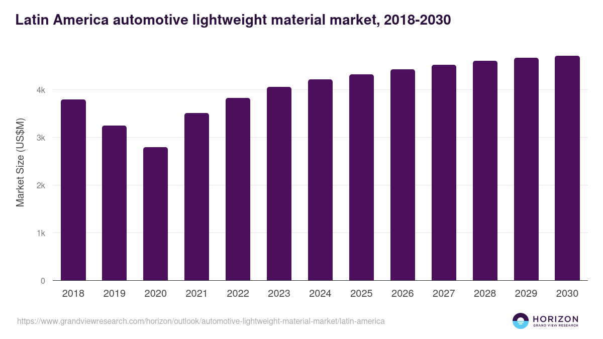 Latin America automotive lightweight material market, 2018-2030 (US$M)