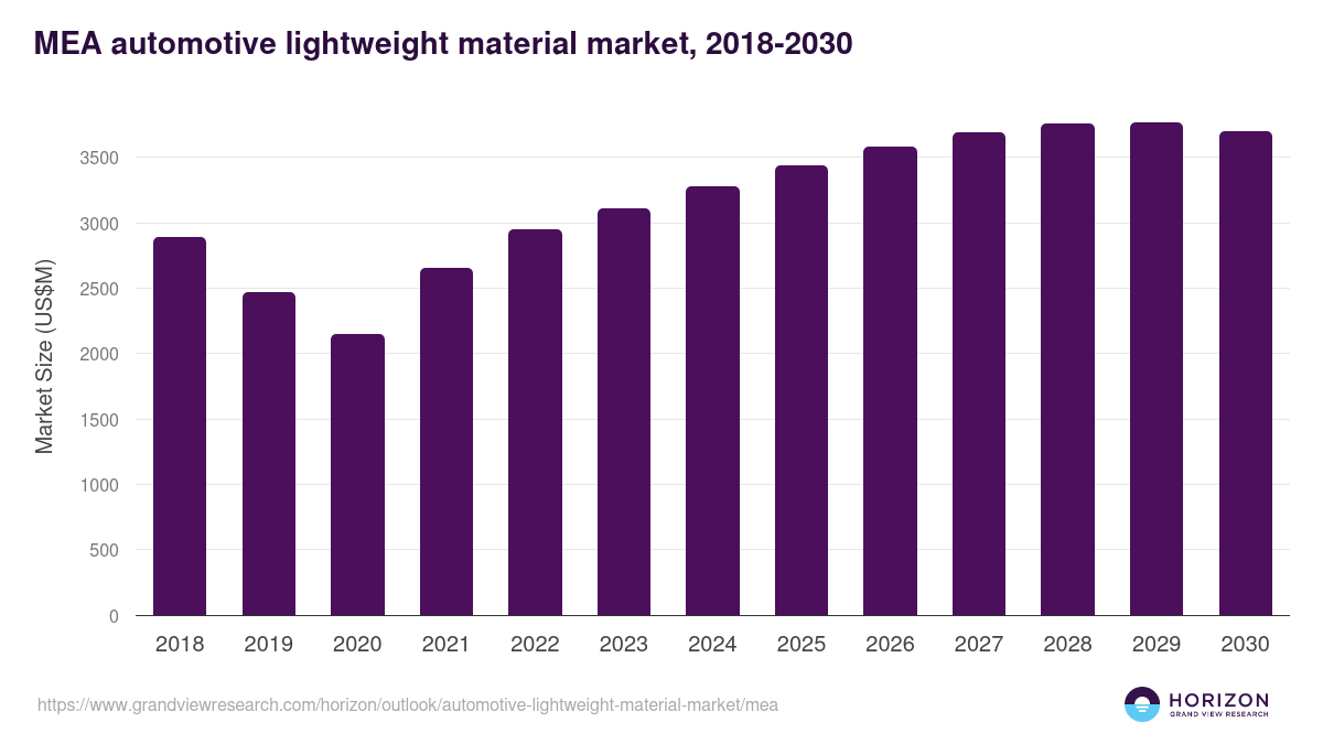 Middle East & Africa automotive lightweight material market, 2018-2030 (US$M)