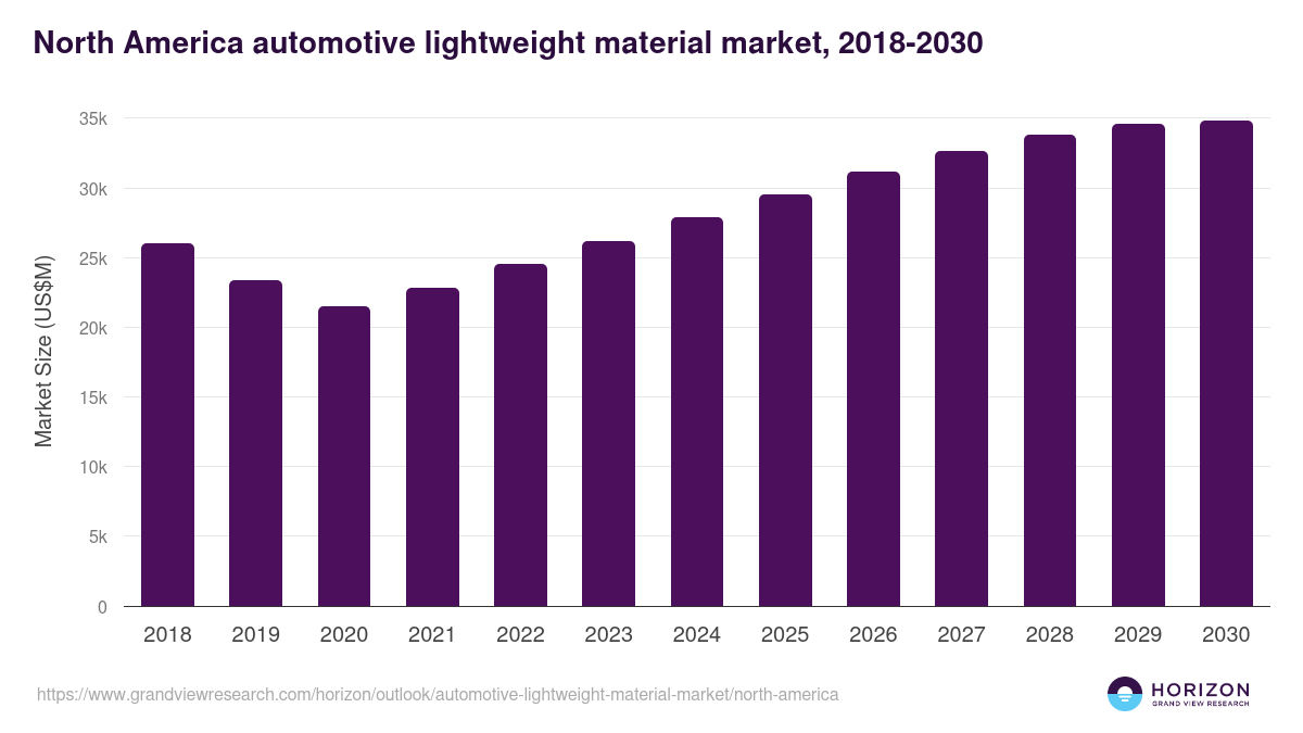 North America automotive lightweight material market, 2018-2030 (US$M)