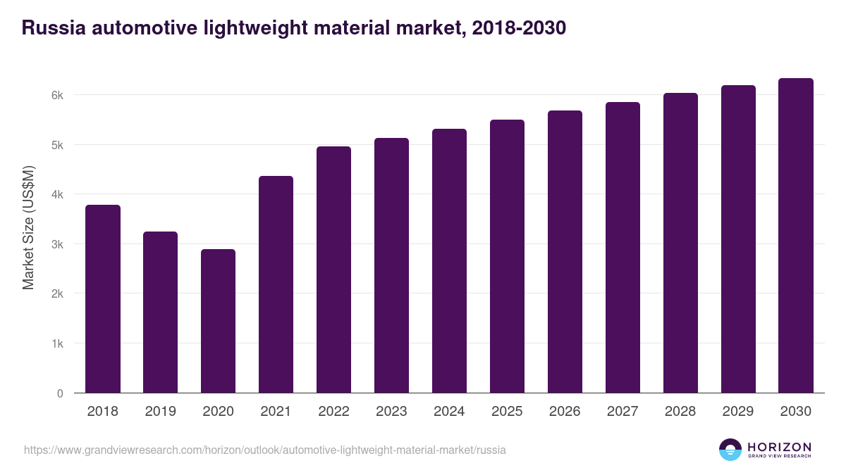 Russia automotive lightweight material market, 2018-2030 (US$M)
