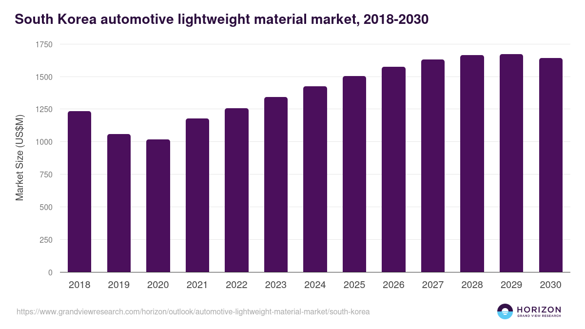 South Korea automotive lightweight material market, 2018-2030 (US$M)