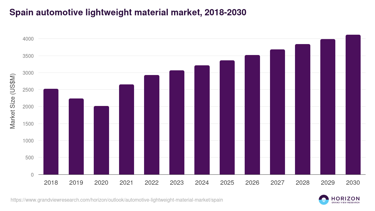 Spain automotive lightweight material market, 2018-2030 (US$M)
