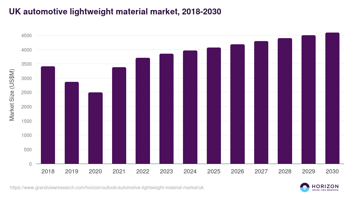 UK automotive lightweight material market, 2018-2030 (US$M)