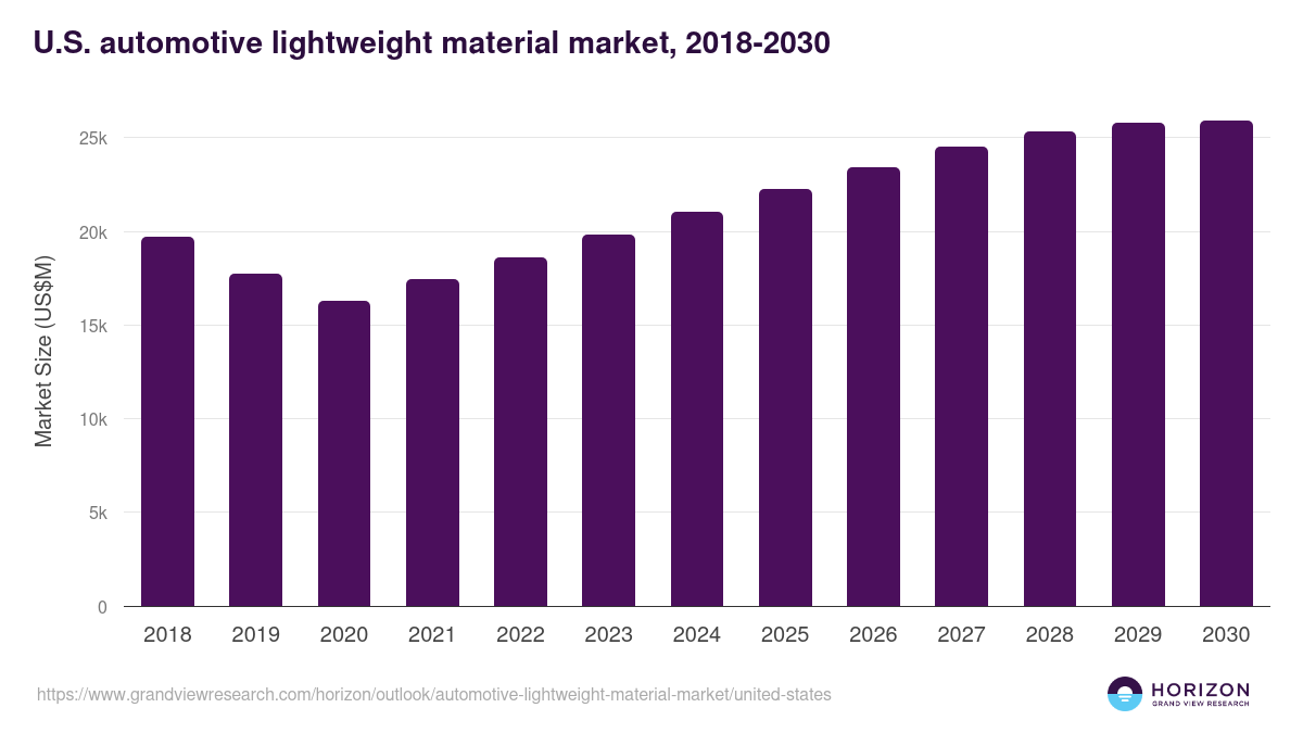 U.S. automotive lightweight material market, 2018-2030 (US$M)