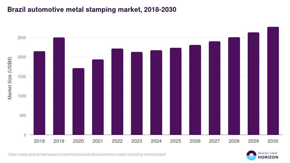 Brazil automotive metal stamping market, 2018-2030 (US$M)