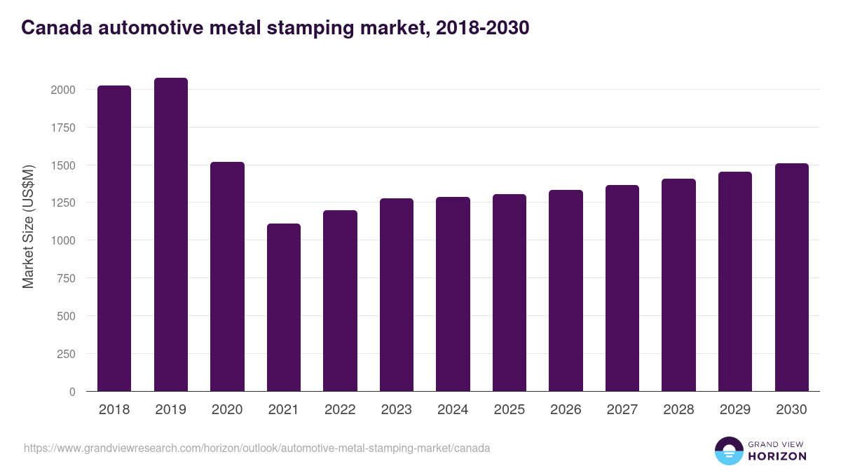 Canada automotive metal stamping market, 2018-2030 (US$M)