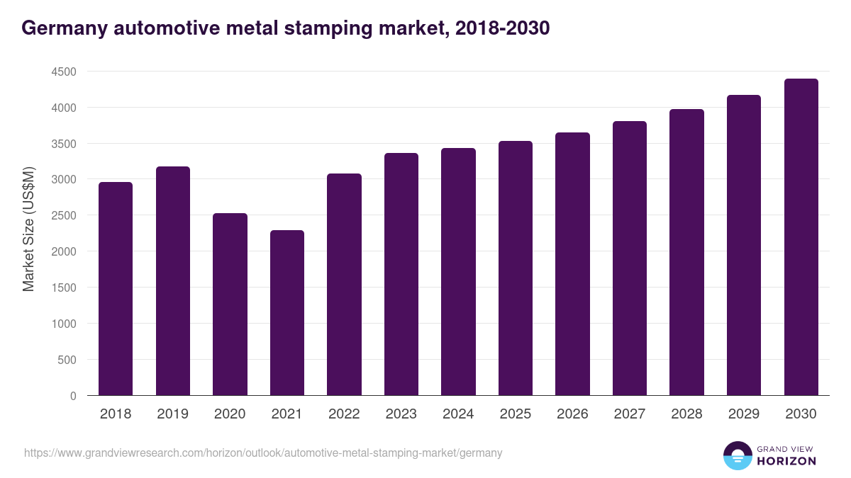 Germany automotive metal stamping market, 2018-2030 (US$M)