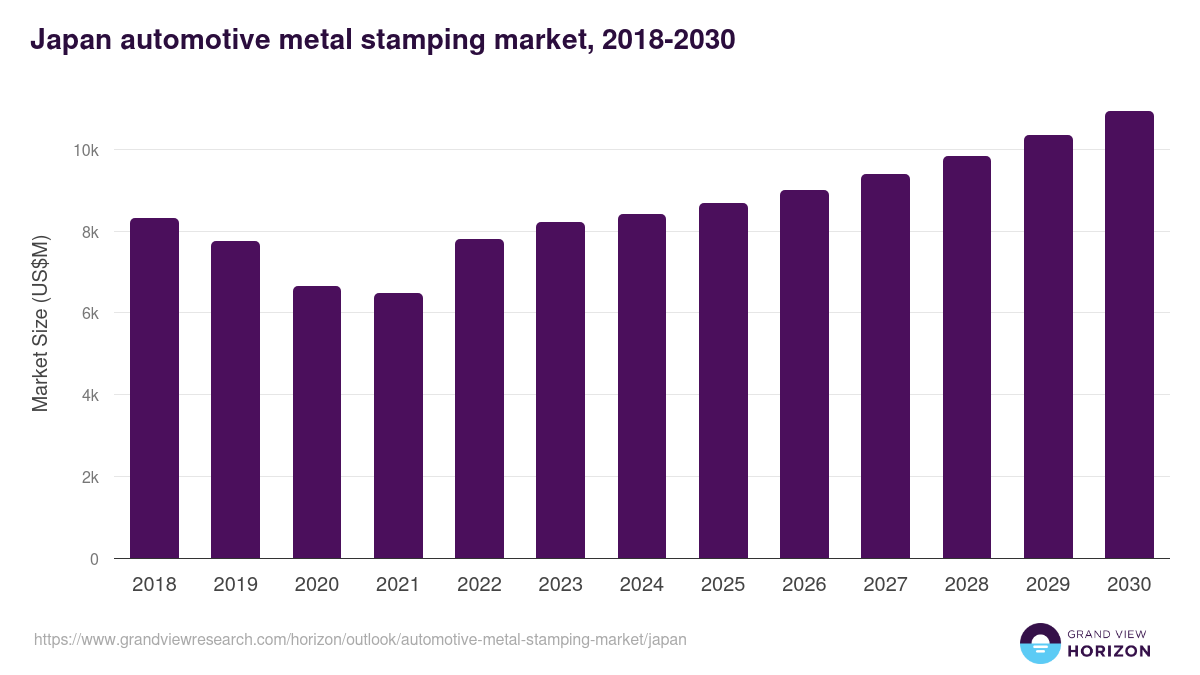 Japan automotive metal stamping market, 2018-2030 (US$M)