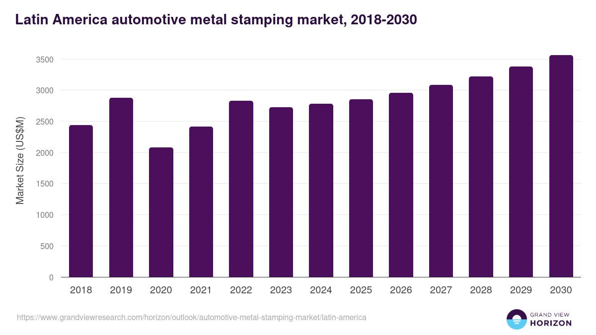 Latin America automotive metal stamping market, 2018-2030 (US$M)