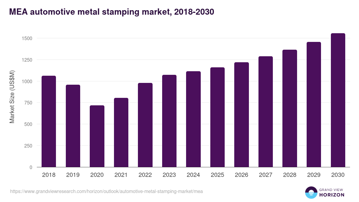 Middle East & Africa automotive metal stamping market, 2018-2030 (US$M)