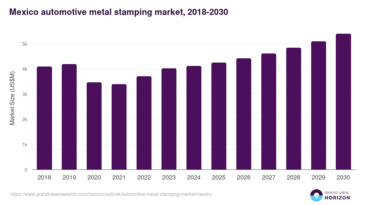 Mexico automotive metal stamping market, 2018-2030 (US$M)