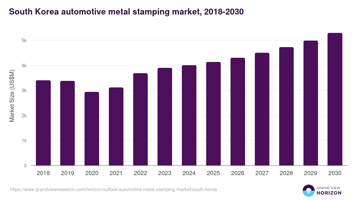 South Korea automotive metal stamping market, 2018-2030 (US$M)
