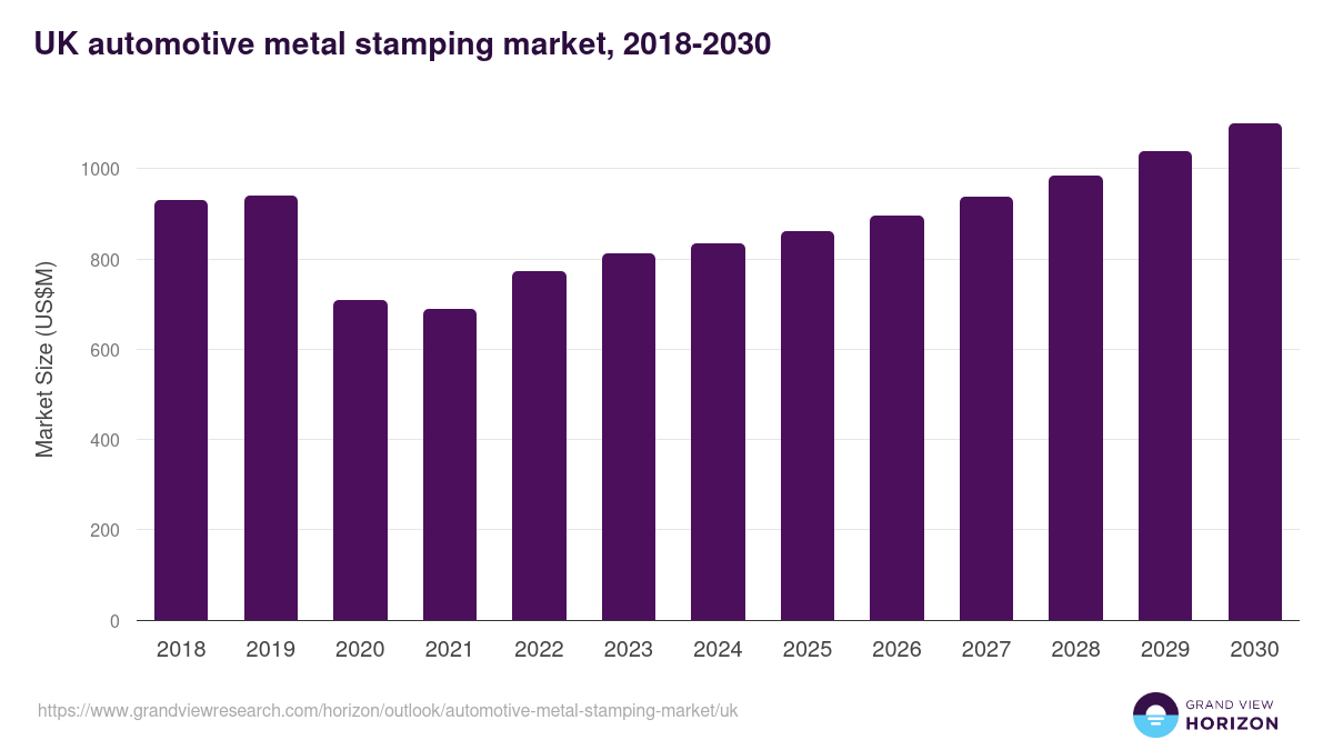 UK automotive metal stamping market, 2018-2030 (US$M)