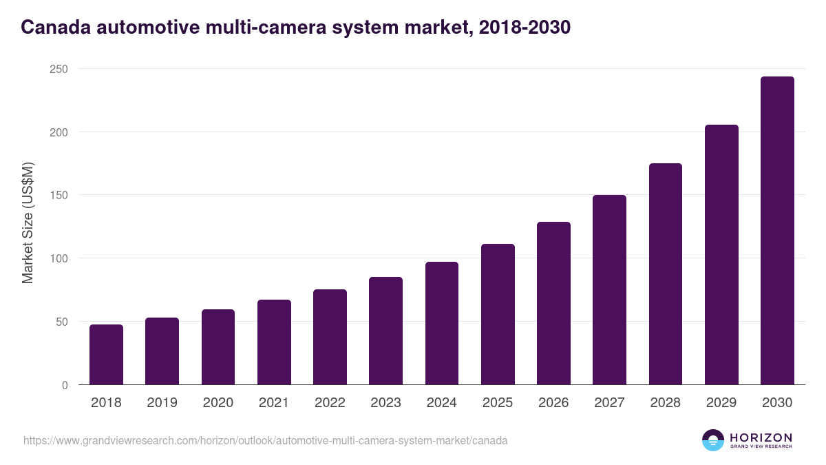 Canada automotive multi-camera system market, 2018-2030 (US$M)